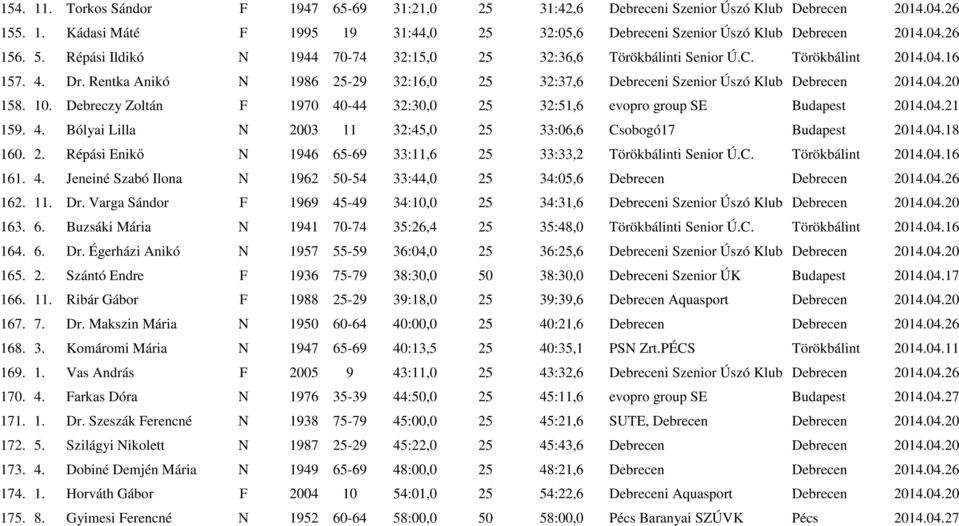10. Debreczy Zoltán F 1970 40-44 32:30,0 25 32:51,6 evopro group SE Budapest 2014.04.21 159. 4. Bólyai Lilla N 2003 11 32:45,0 25 33:06,6 Csobogó17 Budapest 2014.04.18 160. 2. Répási Enikő N 1946 65-69 33:11,6 25 33:33,2 Törökbálinti Senior Ú.