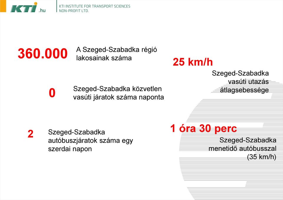 utazás átlagsebessége 2 Szeged-Szabadka autóbuszjáratok száma egy