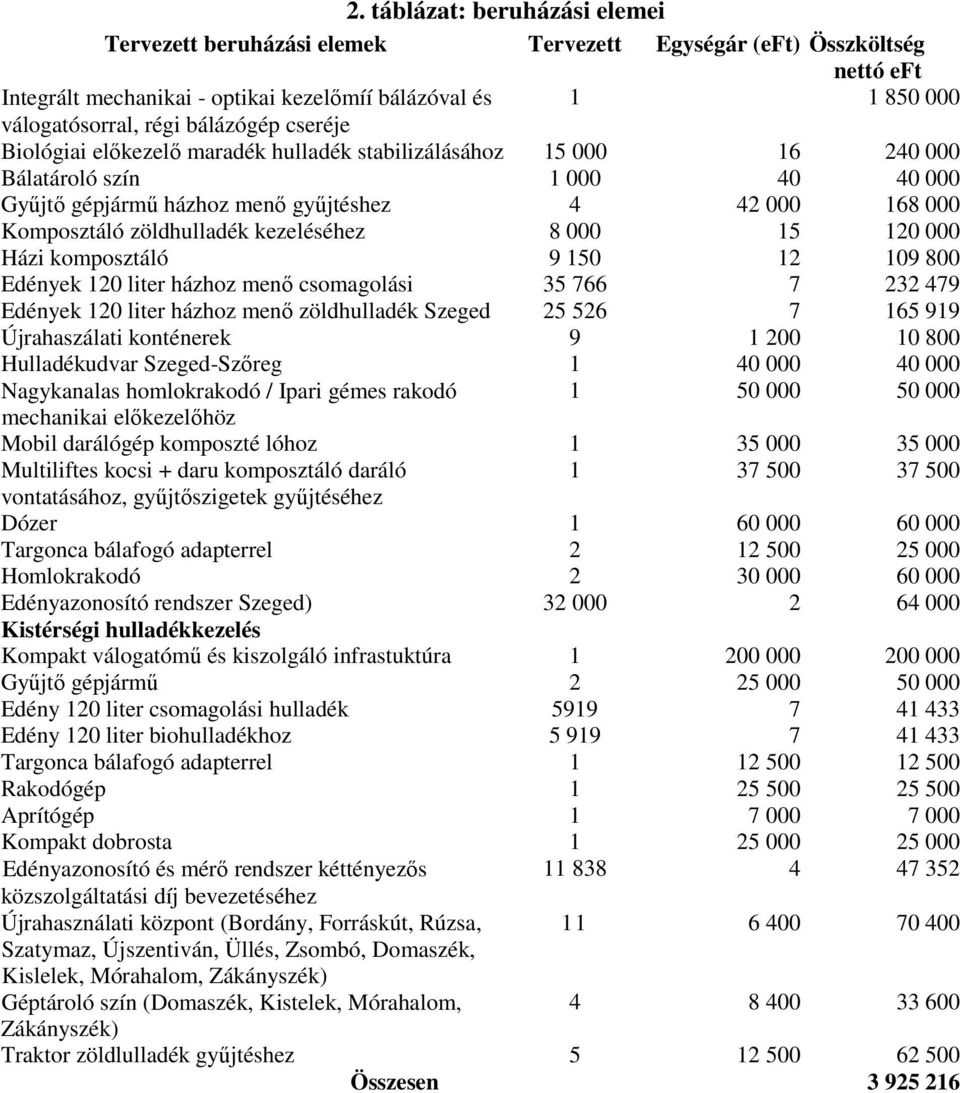 zöldhulladék kezeléséhez 8 000 15 120 000 Házi komposztáló 9 150 12 109 800 Edények 120 liter házhoz menő csomagolási 35 766 7 232 479 Edények 120 liter házhoz menő zöldhulladék Szeged 25 526 7 165