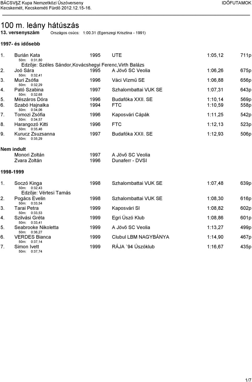 Szabó Hajnalka 50m: 0:34,06 1994 FTC 1:10,59 558p 7. Tomozi Zsófia 50m: 0:34,57 1996 Kaposvári Cápák 1:11,25 542p 8. Harangozó Kitti 50m: 0:35,46 1996 FTC 1:12,13 523p 9.