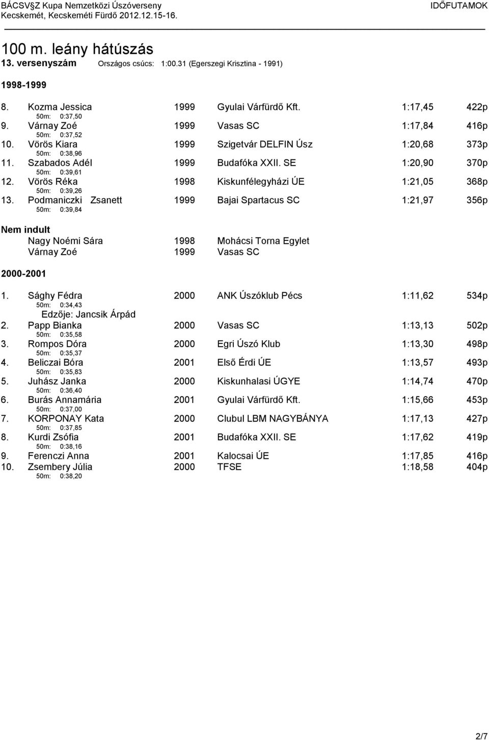 Podmaniczki Zsanett 50m: 0:39,84 1999 Bajai Spartacus SC 1:21,97 356p Nagy Noémi Sára 1998 Mohácsi Torna Egylet Várnay Zoé 1999 Vasas SC 2000-2001 1.