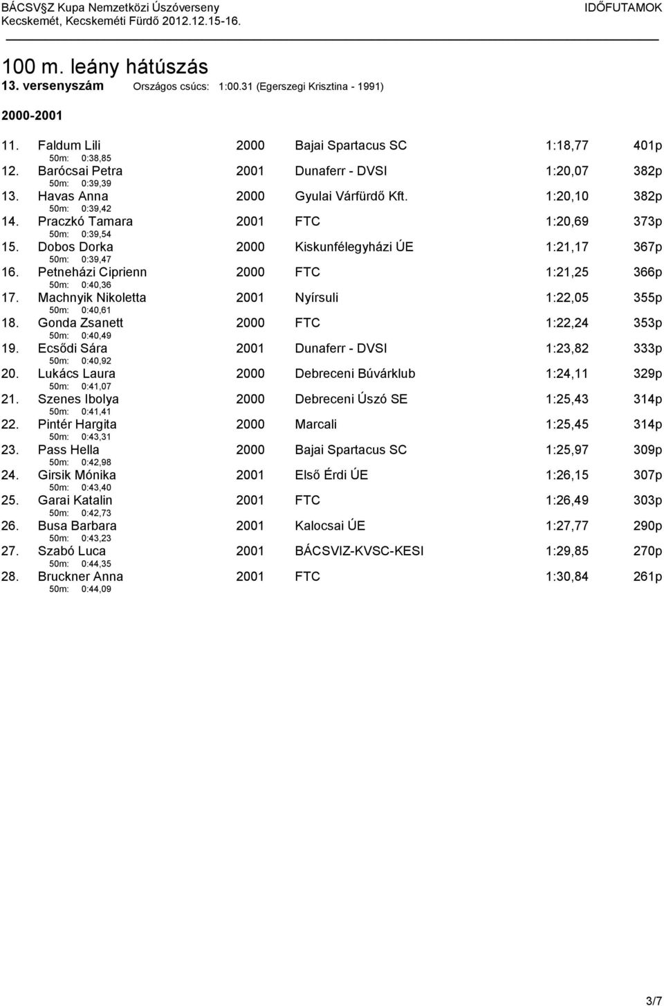 Machnyik Nikoletta 50m: 0:40,61 2001 Nyírsuli 1:22,05 355p 18. Gonda Zsanett 50m: 0:40,49 2000 FTC 1:22,24 353p 19. Ecsődi Sára 50m: 0:40,92 2001 Dunaferr - DVSI 1:23,82 333p 20.