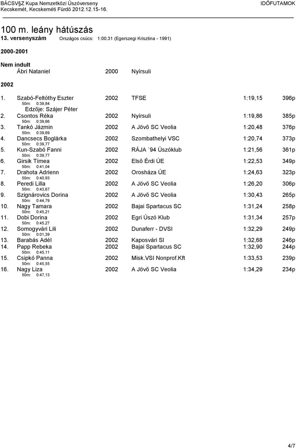 Girsik Tímea 50m: 0:41,04 2002 Első Érdi ÚE 1:22,53 349p 7. Drahota Adrienn 50m: 0:40,93 2002 Orosháza ÚE 1:24,63 323p 8. Peredi Lilla 50m: 0:43,67 2002 A Jövő SC Veolia 1:26,20 306p 9.