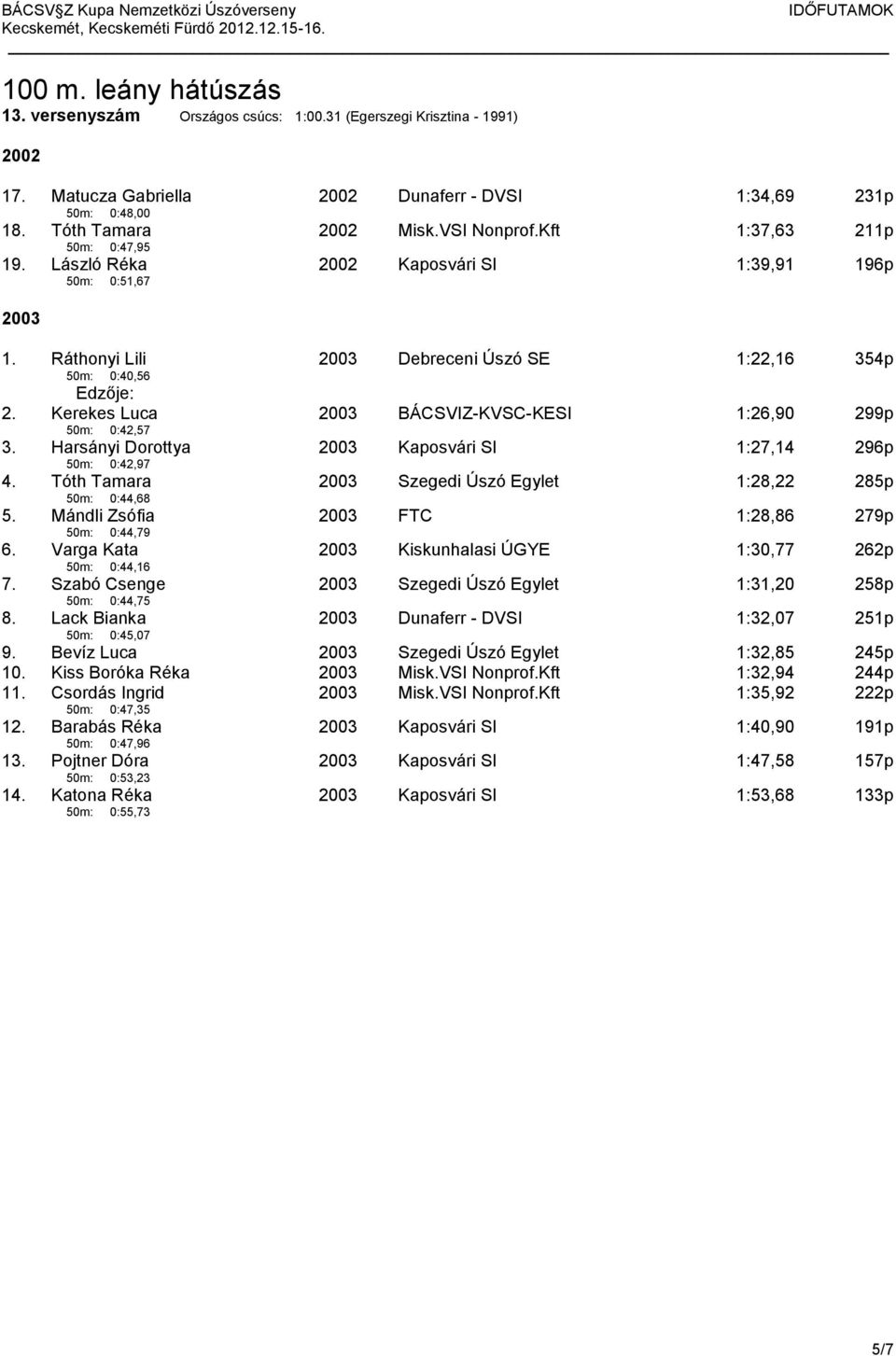 Kerekes Luca 50m: 0:42,57 2003 BÁCSVIZ-KVSC-KESI 1:26,90 299p 3. Harsányi Dorottya 50m: 0:42,97 2003 Kaposvári SI 1:27,14 296p 4. Tóth Tamara 50m: 0:44,68 2003 Szegedi Úszó Egylet 1:28,22 285p 5.