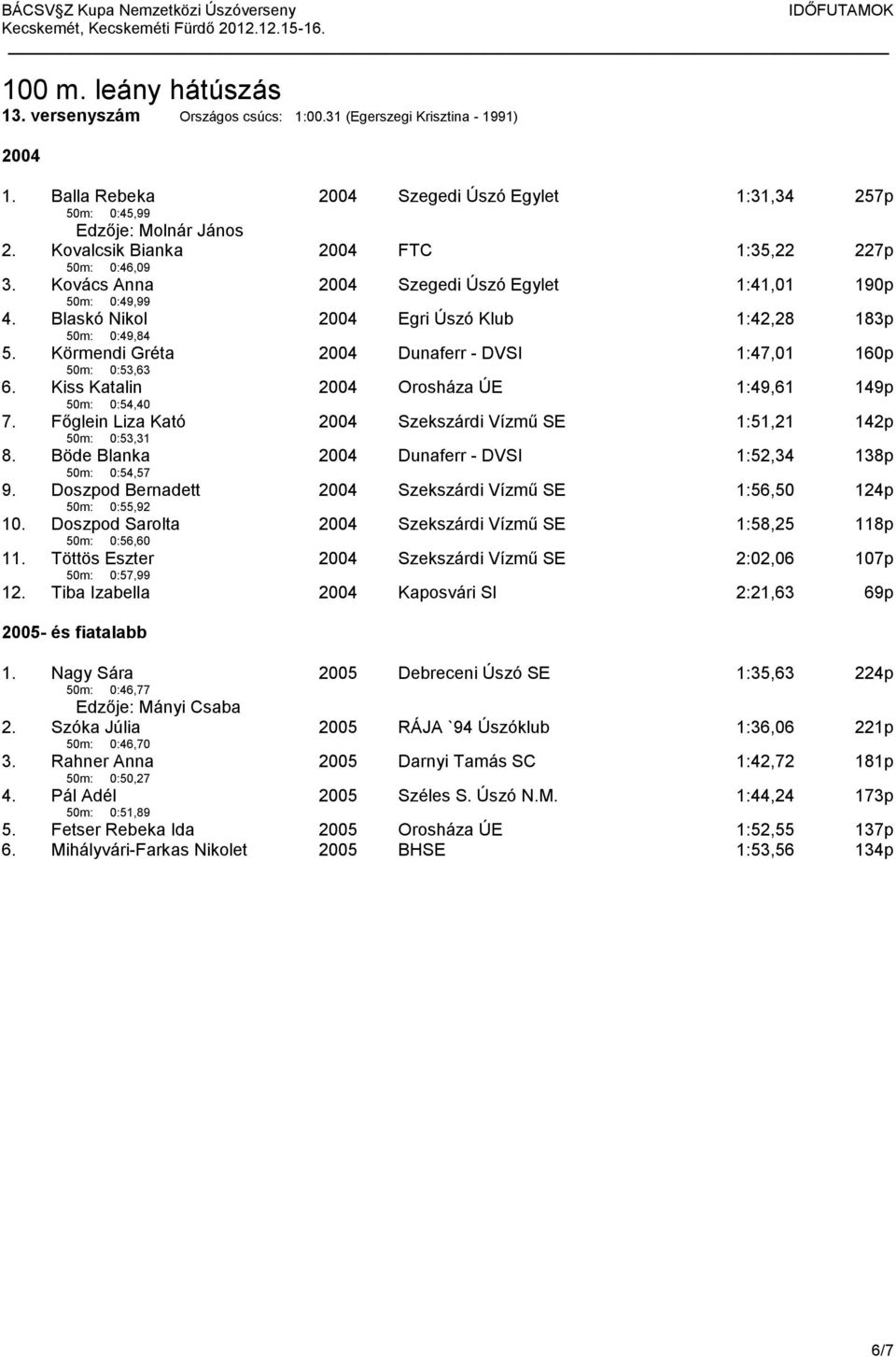Kiss Katalin 50m: 0:54,40 2004 Orosháza ÚE 1:49,61 149p 7. Főglein Liza Kató 50m: 0:53,31 2004 Szekszárdi Vízmű SE 1:51,21 142p 8. Böde Blanka 50m: 0:54,57 2004 Dunaferr - DVSI 1:52,34 138p 9.