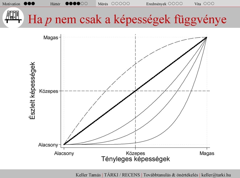 függvénye Magas Észlelt képességek Közepes