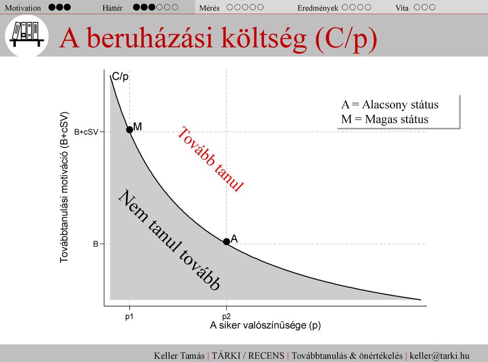 (B+cSV) B+cSV B M Tovább tanul Nem tanul tovább A A =