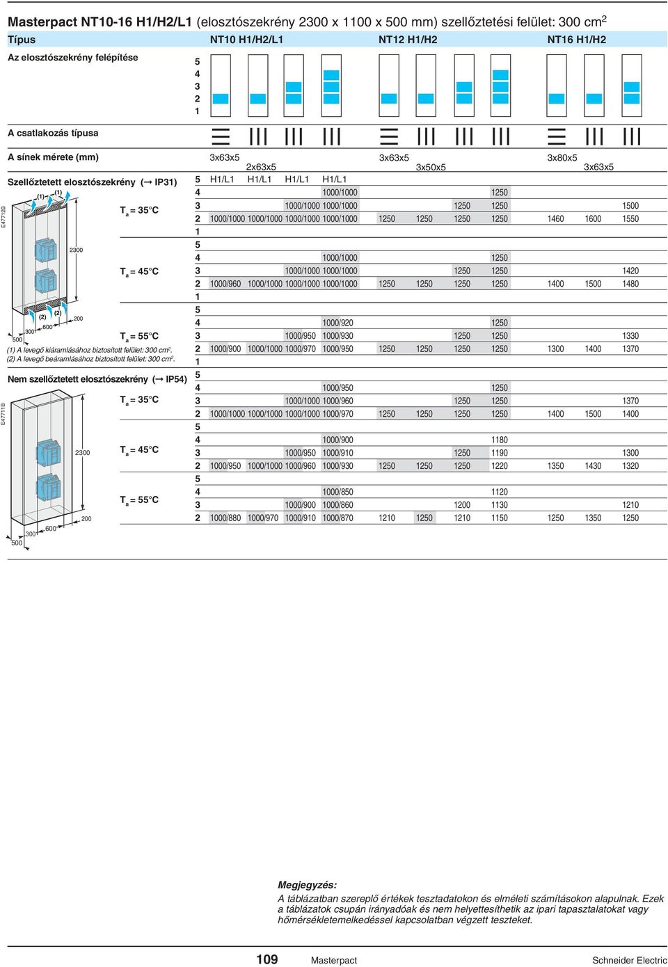Nem szellôztetett elosztószekrény ( IP5) = 5 C = 5 C = 55 C 5 x6x5 x6x5 x80x5 x6x5 x50x5 x6x5 5 H/L H/L H/L H/L 000/000 0 000/000 000/000 0 0 500 000/000 000/000 000/000 000/000 0 0 0 0 60 600 550 5