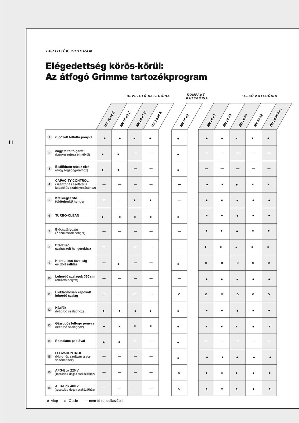 feltöltő garat (bunker retesz él nélkül) 3 Beállítható retesz élek (nagy fogadógarathoz) 4 CAPACITY-CONTROL (szenzor és szoftver a kapacitás szabályozásához) 5 Két kiegészítő földtelenítő henger 6