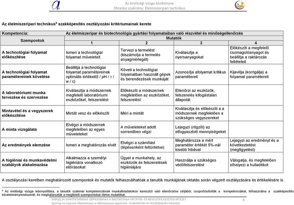 Beállítja a technológiai folyamat paramétereinek optimális értékeit(t / ph / τ / w / c) Tervezi a termelést (kiszámolja a termelés anyagmérlegét) Követi a technológiai folyamatban használt gépek és