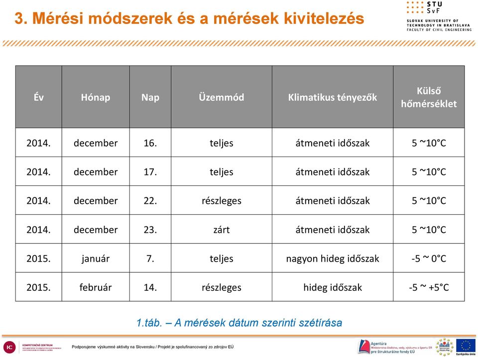 teljes átmeneti időszak 5 ~10 C Részleges üzemmód 2014. december 17. teljes átmeneti időszak 5 ~10 C Zárt üzemmód 2014. december 22.