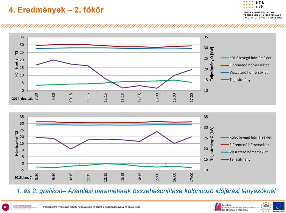 főkör 35 30 25 20 15 10 5 0 35 30 25 20 15 10 Külső levegő hőmérséklet Előremenő hőmérséklet Visszatérő hőmérséklet Teljesítmény 2014. dec. 16.