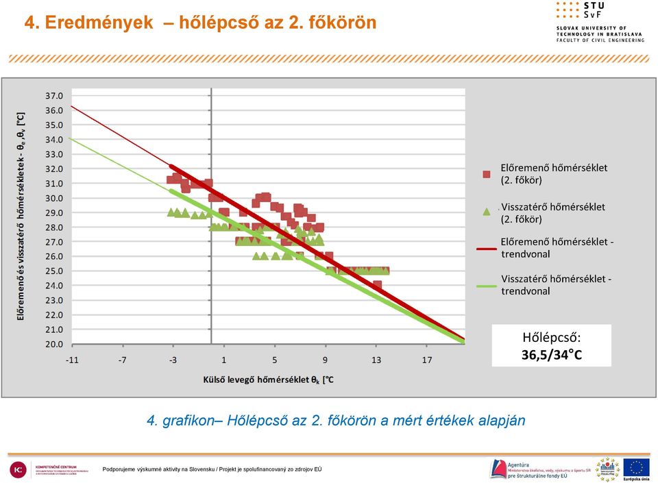 4. grafikon Hőlépcső az 2.