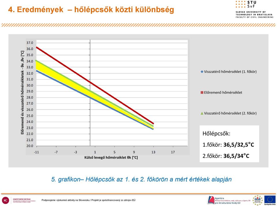 0-11 -7-3 1 5 9 13 17 Külső levegő hőmérséklet θk [ C] Visszatérő hőmérséklet (1.