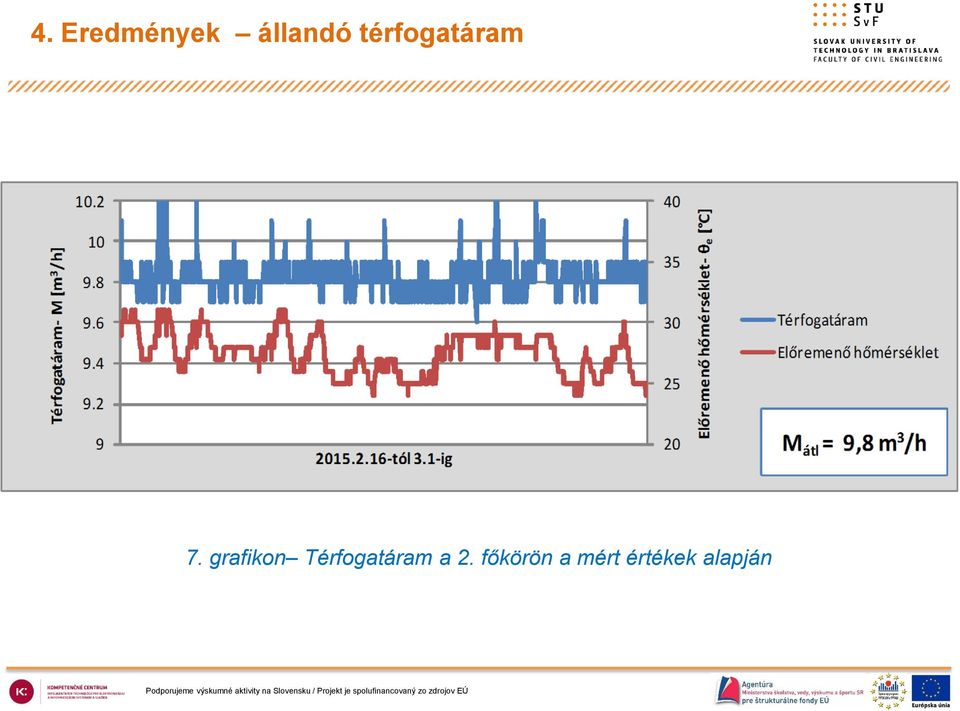 grafikon Térfogatáram a