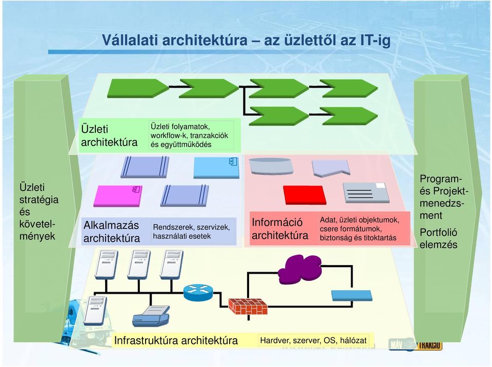 architektúra Adat, üzleti objektumok, csere formátumok, biztonság és titoktartás Üzleti stratégia és