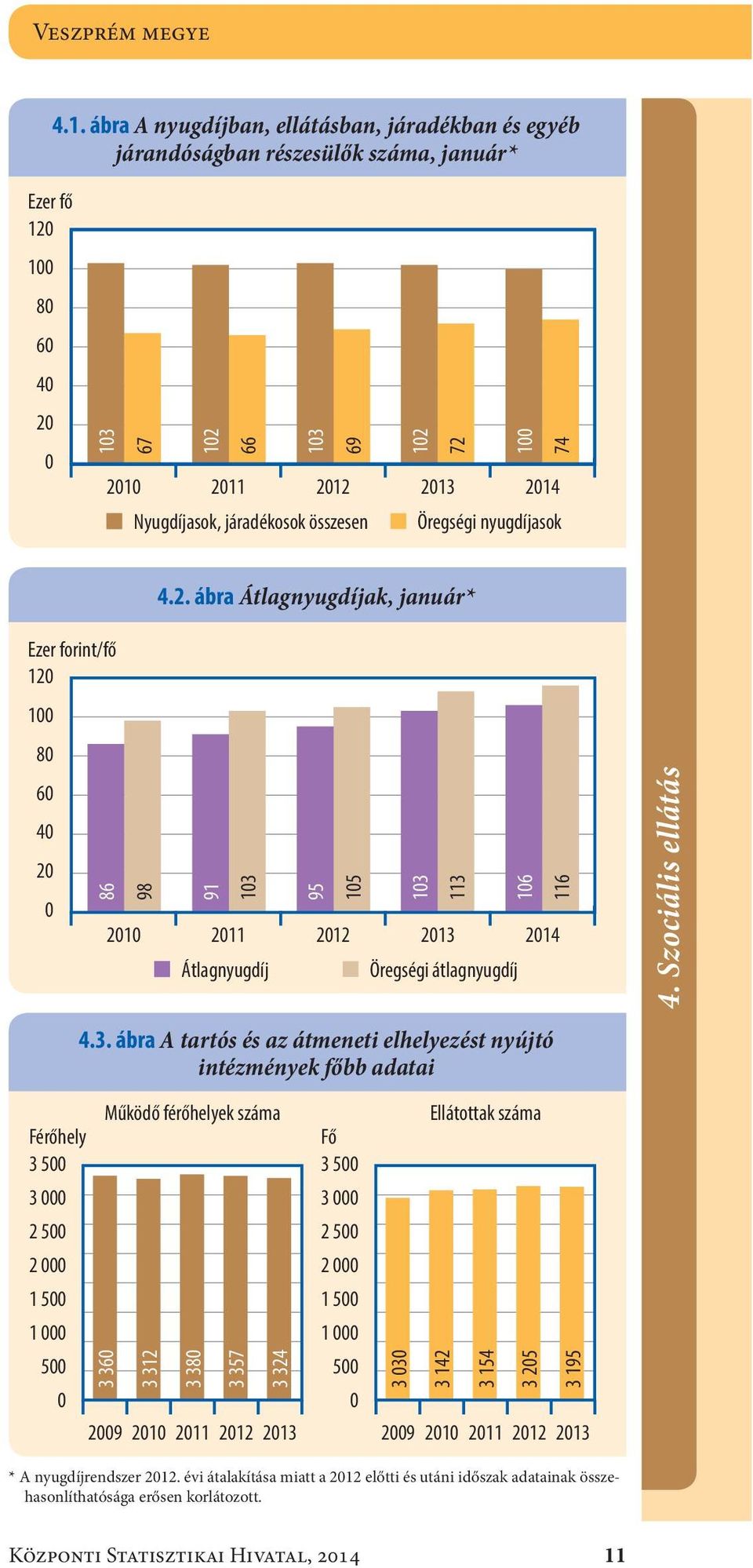 járadékosok összesen Öregségi nyugdíjasok 4.2.