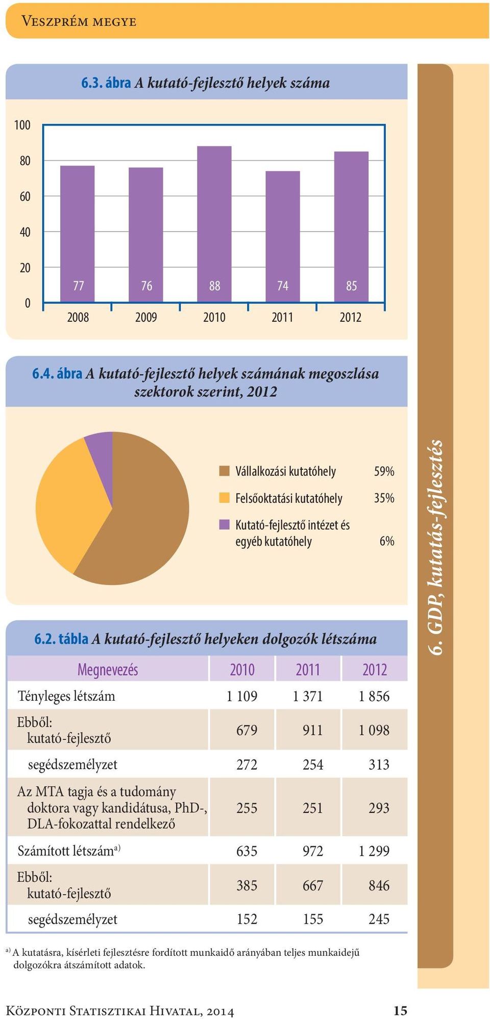 2. tábla A kutató-fejlesztő helyeken dolgozók létszáma Megnevezés 2010 2011 2012 Tényleges létszám1 109 1 371 1 856 Ebből: kutató-fejlesztő 679 911 1 098 segédszemélyzet272 254 313 Az MTA tagja és a