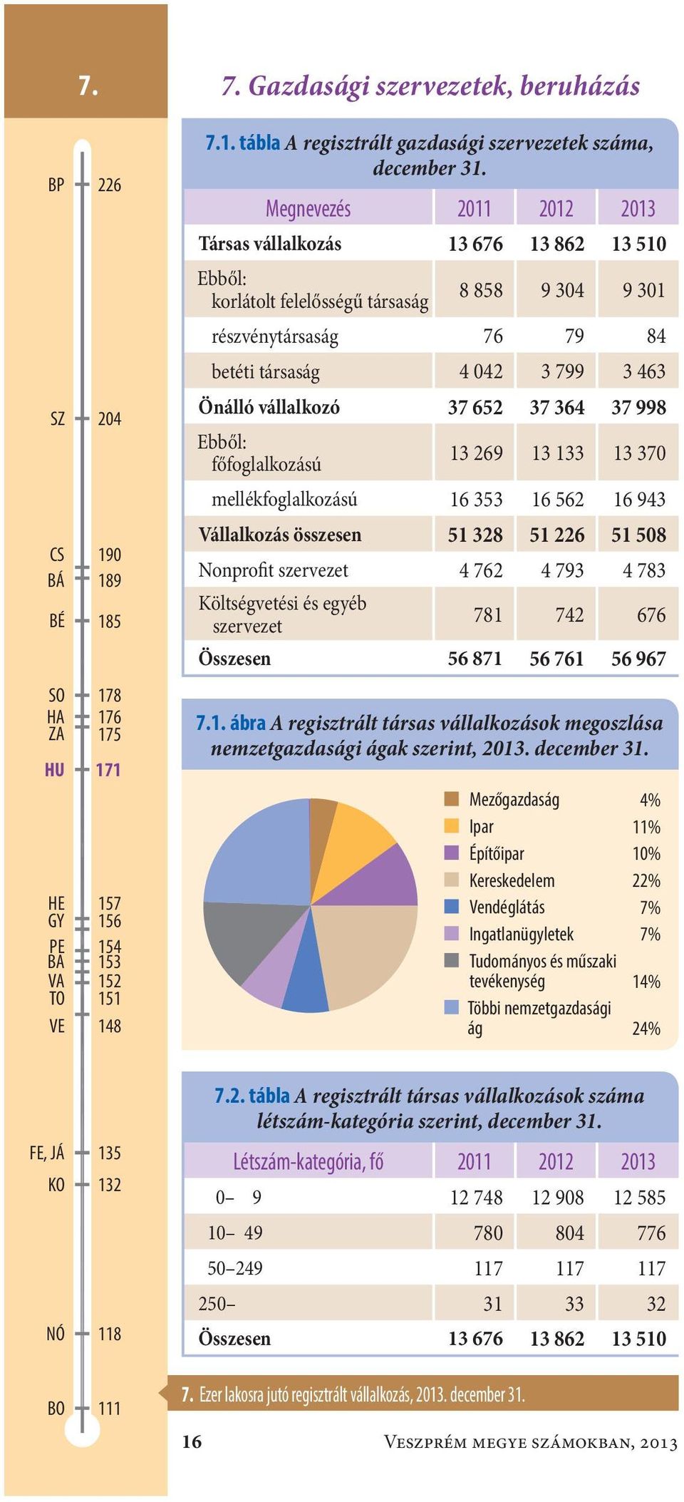 652 37 364 37 998 Ebből: főfoglalkozású 13 269 13 133 13 370 mellékfoglalkozású16 353 16 562 16 943 Vállalkozás összesen51 328 51 226 51 508 Nonprofit szervezet4 762 4 793 4 783 Költségvetési és