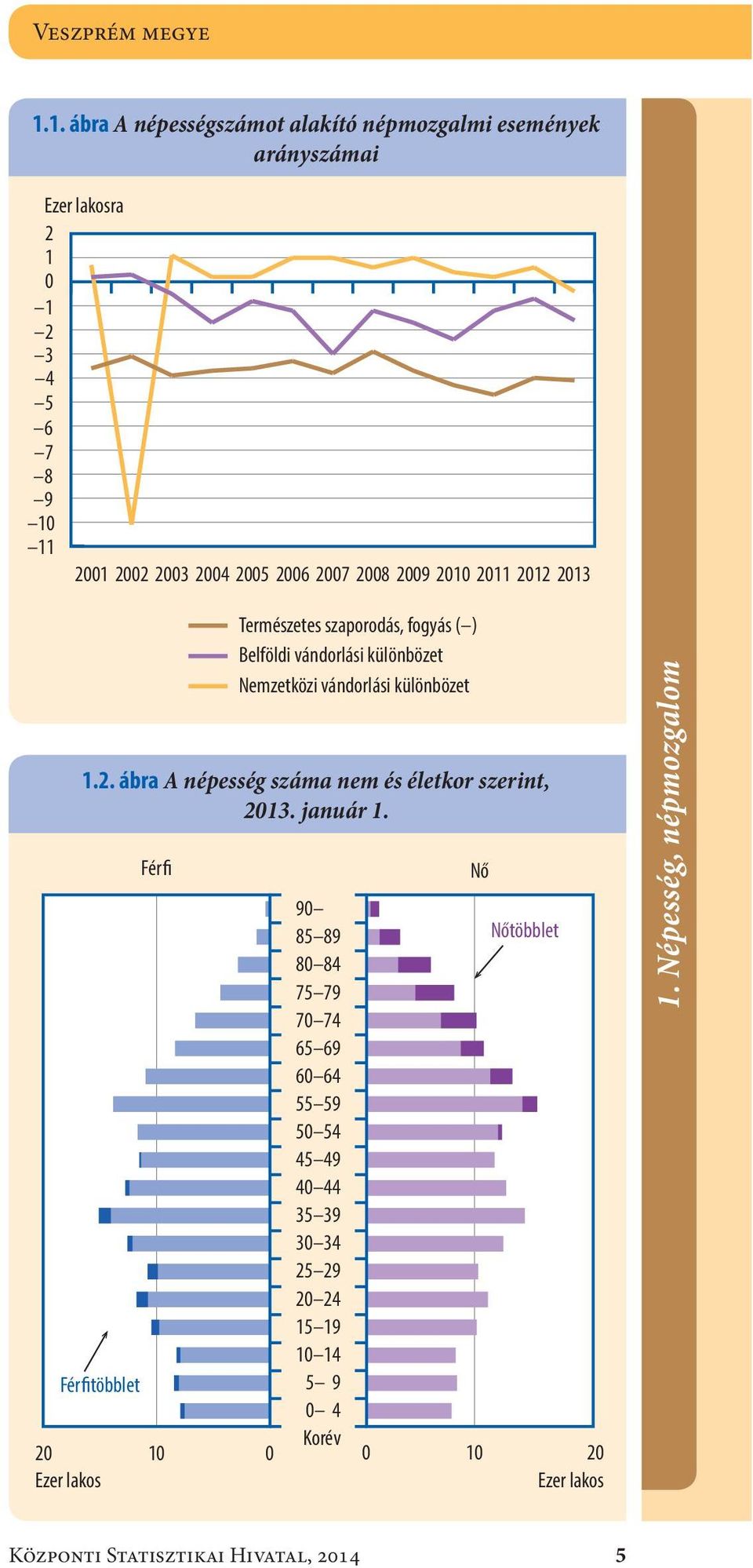 2009 2010 2011 2012 2013 1.2. ábra A népesség száma nem és életkor szerint, 2013. január 1.