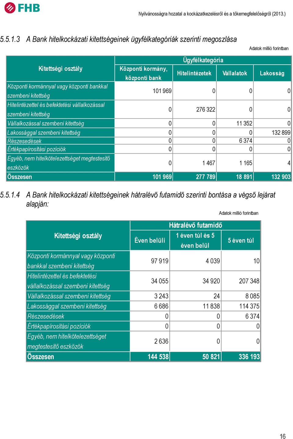 Központi kormány, központi bank Hitelintézetek Vállalatok Lakosság 101 969 0 0 0 0 276 322 0 0 Vállalkozással szembeni 0 0 11 352 0 Lakossággal szembeni 0 0 0 132 899 Részesedések 0 0 6 374 0