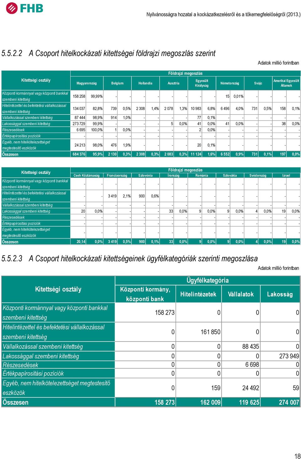 bankkal szembeni 158 258 99,99% - - - - - - - - 15 0,01% - - - - Hitelintézettel és befektetési vállalkozással szembeni 134 037 82,8% 739 0,5% 2 308 1,4% 2 078 1,3% 10 983 6,8% 6 496 4,0% 731 0,5%