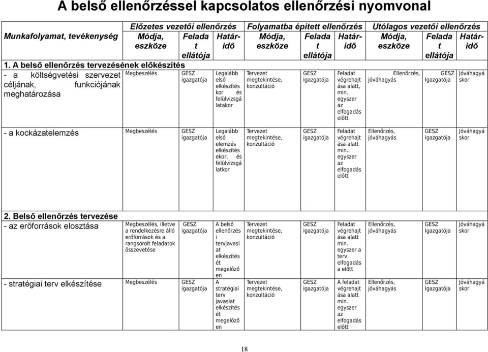 kor felülvizsgá laakor Terveze megekine, Felada ellája ja Felada végrehaj ása a, min.