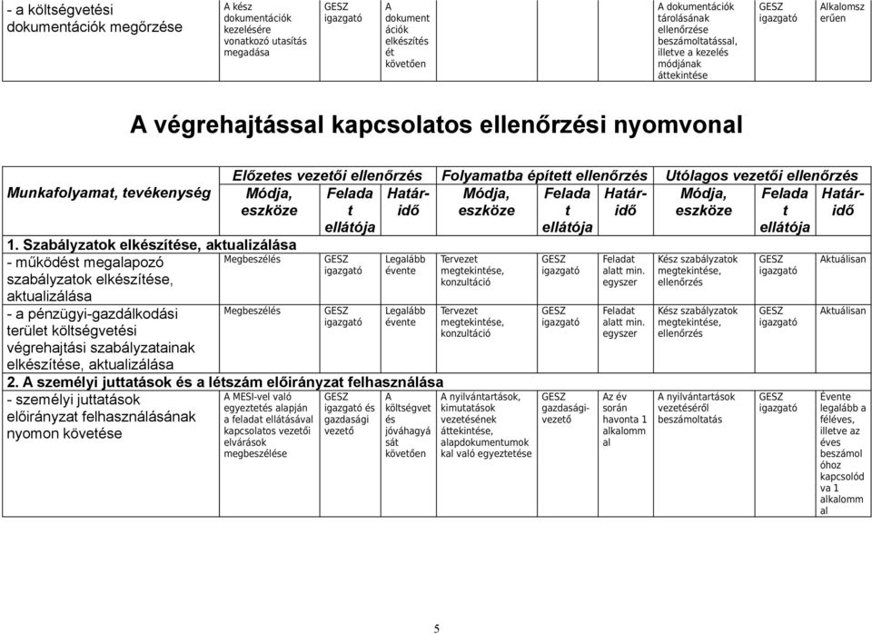 Szabályzaok e, akuizálása - működ megapoz Megbeszél Legább évene szabályzaok e, akuizálása - a pénzügyi-gazdálkod Megbeszél Legább évene erüle kölségvei végrehaj szabályzaainak e, akuizálása 2.