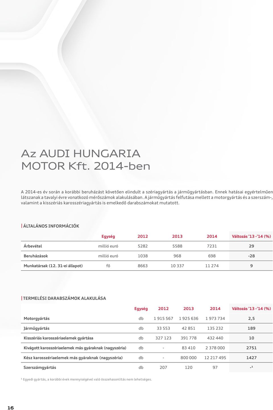 A járműgyártás felfutása mellett a motorgyártás és a szerszám-, valamint a kisszériás karosszériagyártás is emelkedő darabszámokat mutatott.