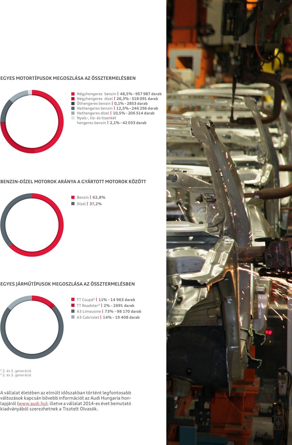 JÁRMŰTÍPUSOK MEGOSZLÁSA AZ ÖSSZTERMELÉSBEN TT Coupé2 11% - 14 963 darab TT Roadster3 2% - 2691 darab A3 Limousine 73% - 98 170 darab A3 Cabriolet 14% - 19 408 darab 2 2. és 3.