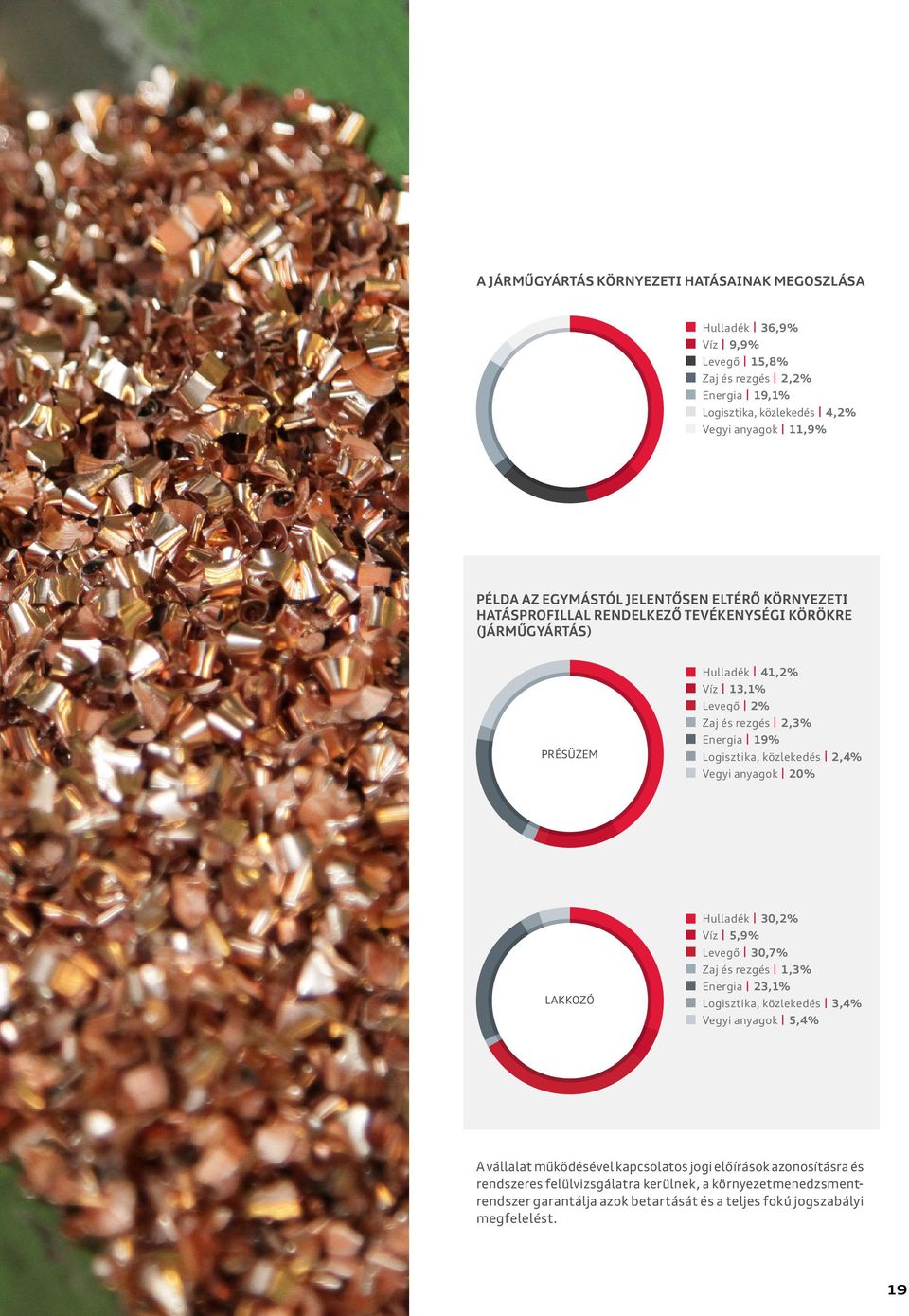 Logisztika, közlekedés 2,4% Vegyi anyagok 20% LAKKOZÓ Hulladék 30,2% Víz 5,9% Levegő 30,7% Zaj és rezgés 1,3% Energia 23,1% Logisztika, közlekedés 3,4% Vegyi anyagok 5,4% A vállalat