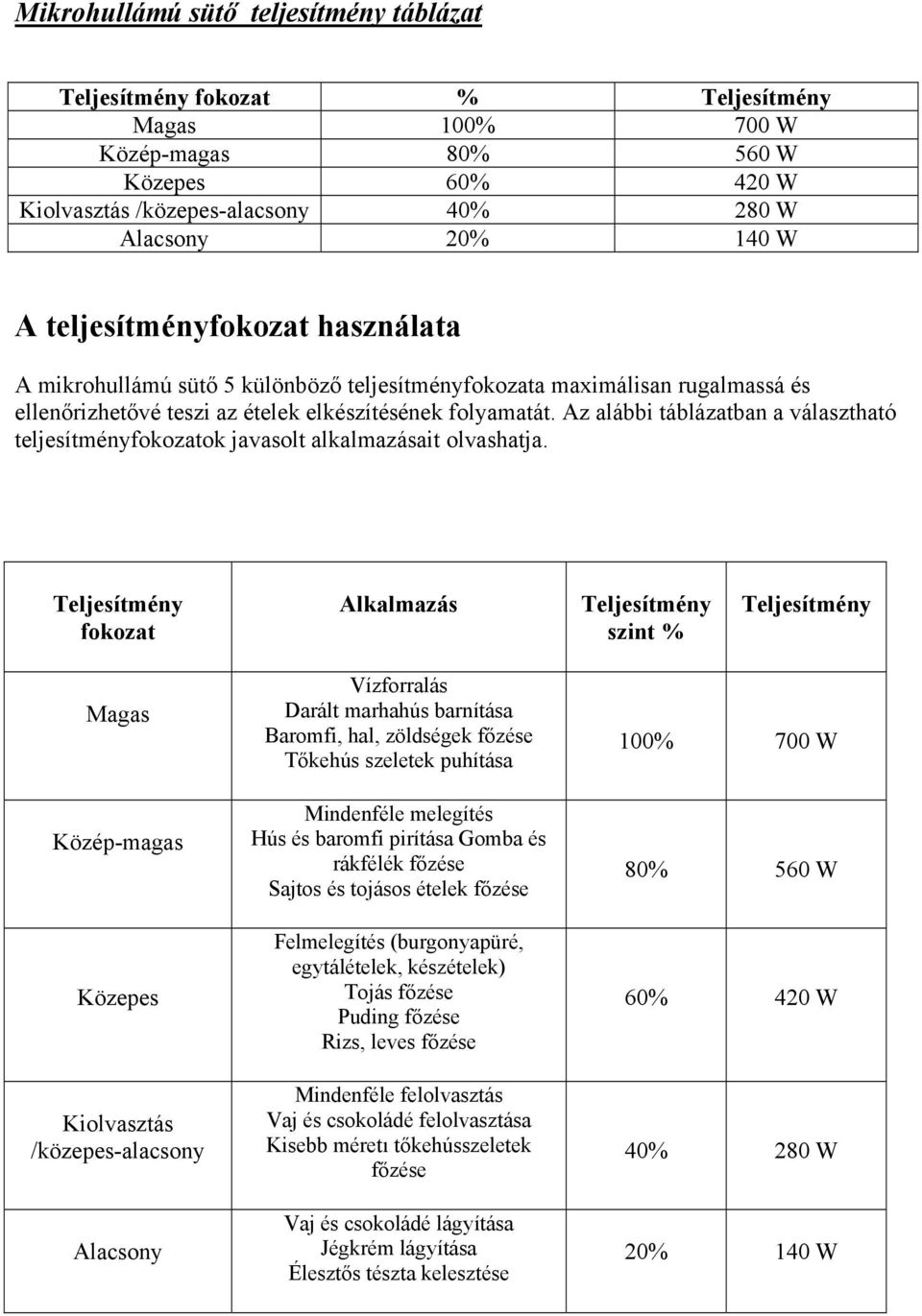 Az alábbi táblázatban a választható teljesítményfokozatok javasolt alkalmazásait olvashatja.