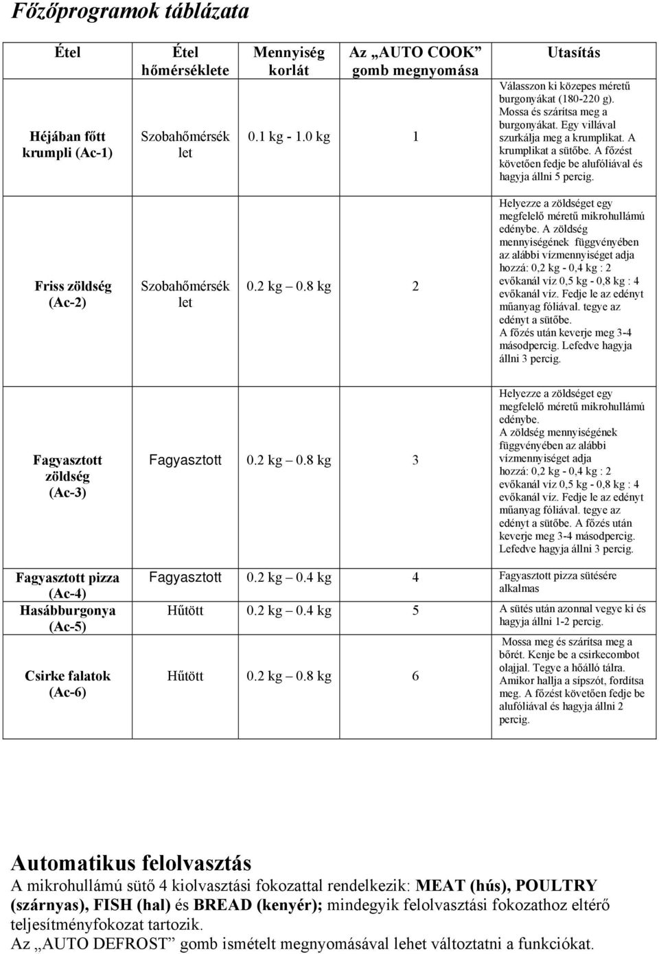 A főzést követően fedje be alufóliával és hagyja állni 5 percig. Friss zöldség (Ac-2) Szobahőmérsék let 0.2 kg 0.8 kg 2 Helyezze a zöldséget egy megfelelő méretű mikrohullámú edénybe.