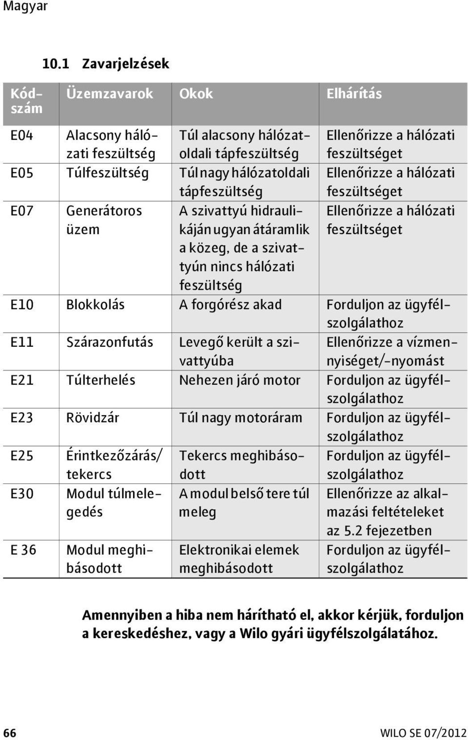 hálózati feszültség E10 Blokkolás A forgórész akad Forduljon az ügyfélszolgálathoz E11 Szárazonfutás Levegő került a szivattyúbnyiséget/-nyomást Ellenőrizze a vízmen- E21 Túlterhelés Nehezen járó