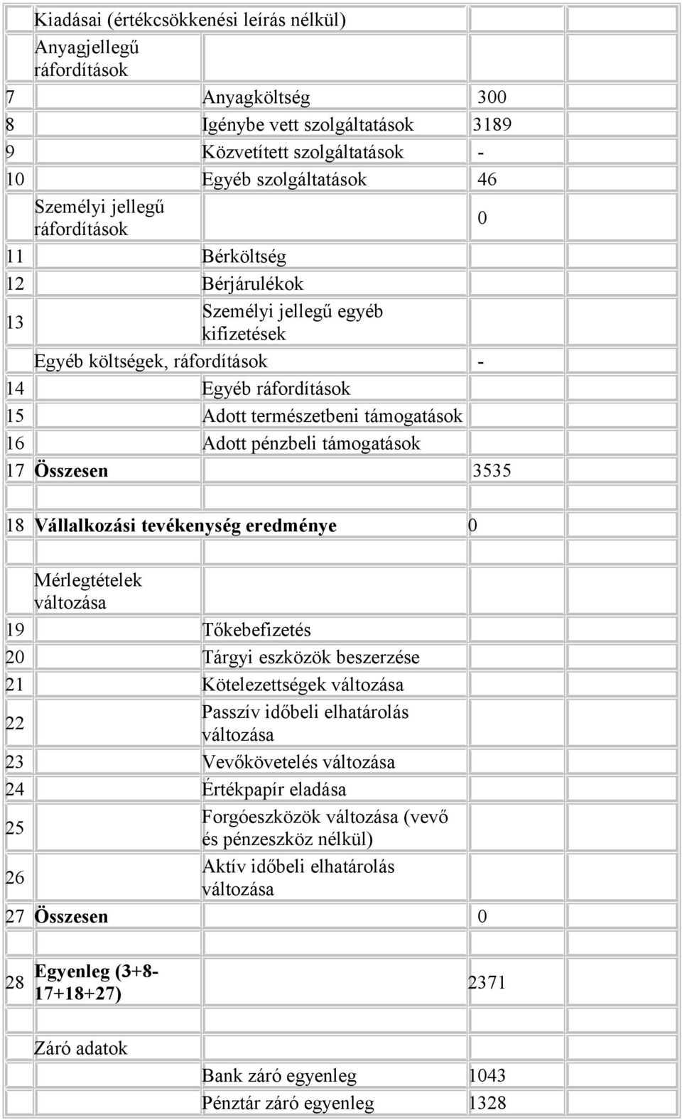 támogatások 17 Összesen 3535 18 Vállalkozási tevékenység eredménye 0 Mérlegtételek változása 19 Tőkebefizetés 20 Tárgyi eszközök beszerzése 21 Kötelezettségek változása 22 Passzív időbeli elhatárolás