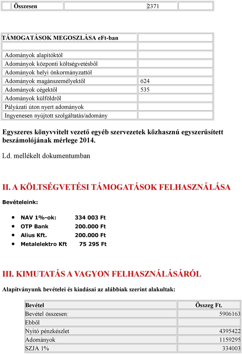 Ld. mellékelt dokumentumban II. A KÖLTSÉGVETÉSI TÁMOGATÁSOK FELHASZNÁLÁSA Bevételeink: NAV 1%-ok: 334 003 Ft OTP Bank 200.000 Ft Alius Kft. 200.000 Ft Metalelektro Kft 75 295 Ft III.