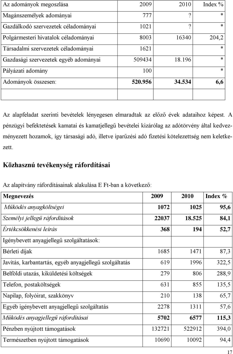 196 * Pályázati adomány 100 * Adományok összesen: 520.956 34.534 6,6 Az alapfeladat szerinti bevételek lényegesen elmaradtak az előző évek adataihoz képest.