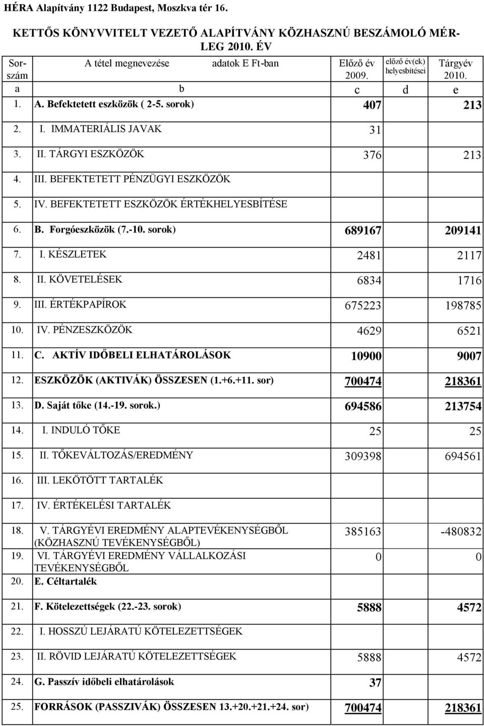 TÁRGYI ESZKÖZÖK 376 213 4. III. BEFEKTETETT PÉNZÜGYI ESZKÖZÖK 5. IV. BEFEKTETETT ESZKÖZÖK ÉRTÉKHELYESBÍTÉSE 6. B. Forgóeszközök (7.-10. sorok) 689167 209141 7. I. KÉSZLETEK 2481 2117 8. II. KÖVETELÉSEK 6834 1716 9.