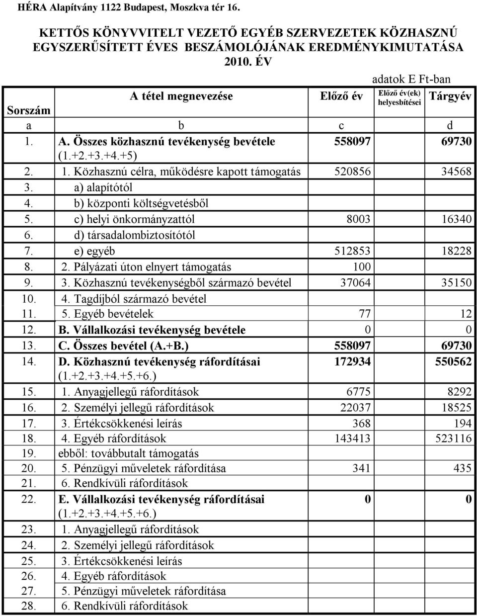 a) alapítótól 4. b) központi költségvetésből 5. c) helyi önkormányzattól 8003 16340 6. d) társadalombiztosítótól 7. e) egyéb 512853 18228 8. 2. Pályázati úton elnyert támogatás 100 9. 3.