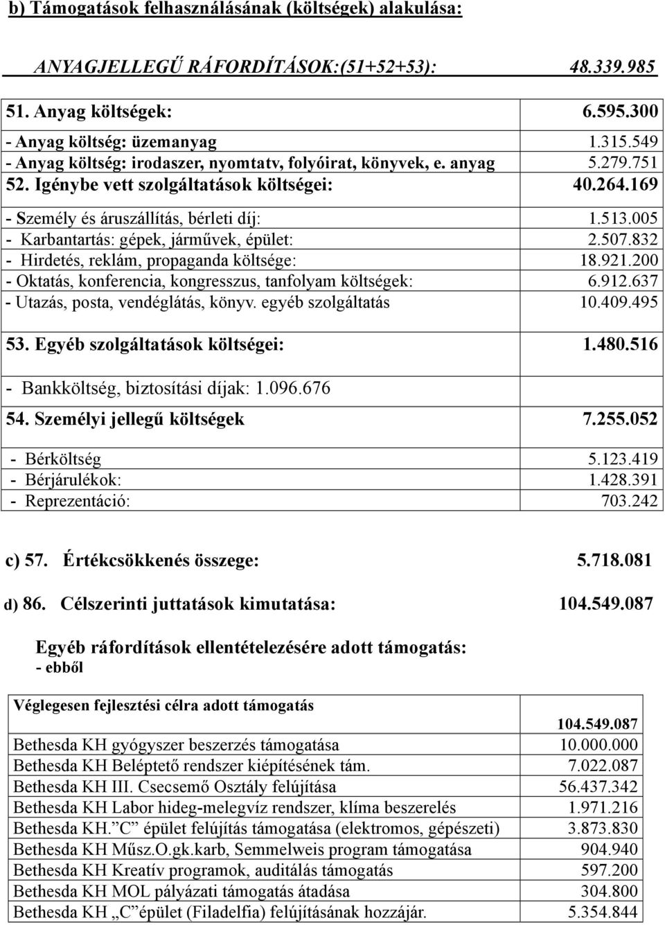 005 - Karbantartás: gépek, járművek, épület: 2.507.832 - Hirdetés, reklám, propaganda költsége: 18.921.200 - Oktatás, konferencia, kongresszus, tanfolyam költségek: 6.912.
