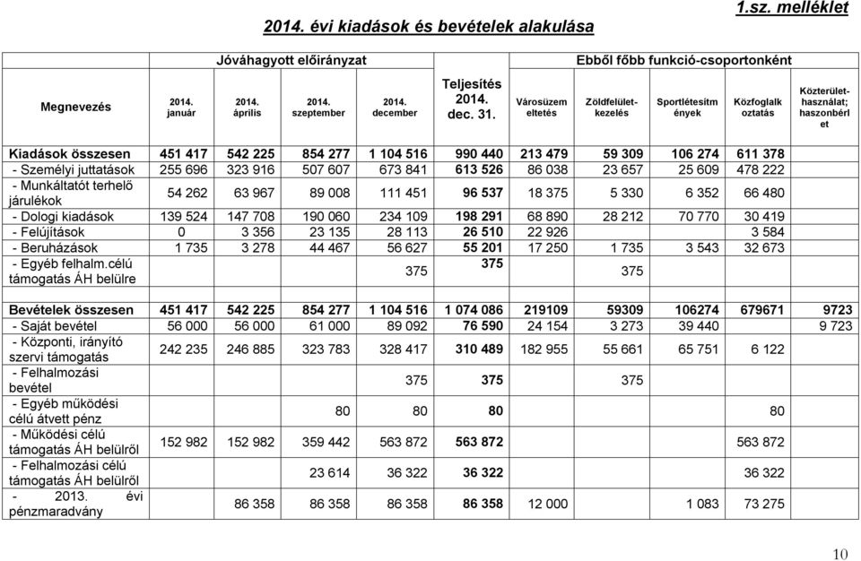 Városüzem eltetés Sportlétesítm ények Közfoglalk oztatás Zöldfelületkezelés Közterülethasználat; haszonbérl et Kiadások összesen 451 417 542 225 854 277 1 104 516 990 440 213 479 59 309 106 274 611