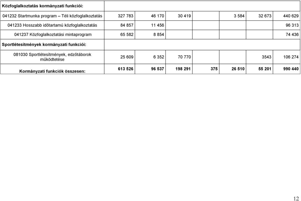 mintaprogram 65 582 8 854 74 436 Sportlétesítmények kormányzati funkciói: 081030 Sportlétesítmények, edzőtáborok