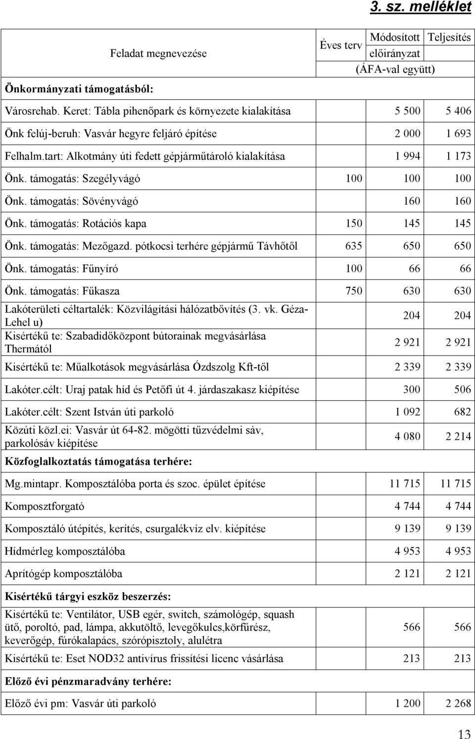 támogatás: Szegélyvágó 100 100 100 Önk. támogatás: Sövényvágó 160 160 Önk. támogatás: Rotációs kapa 150 145 145 Önk. támogatás: Mezőgazd. pótkocsi terhére gépjármű Távhőtől 635 650 650 Önk.