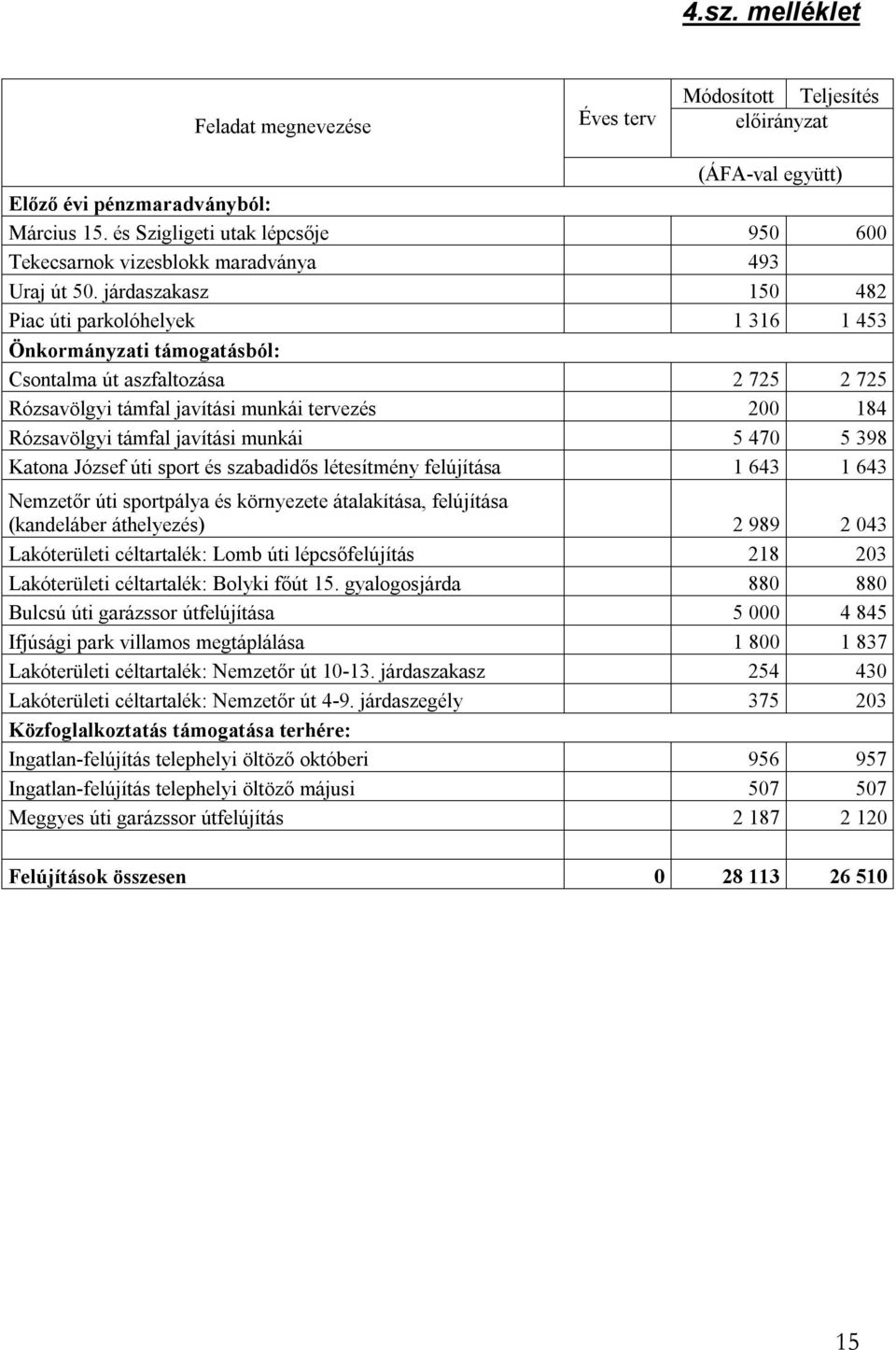 járdaszakasz 150 482 Piac úti parkolóhelyek 1 316 1 453 Önkormányzati támogatásból: Csontalma út aszfaltozása 2 725 2 725 Rózsavölgyi támfal javítási munkái tervezés 200 184 Rózsavölgyi támfal