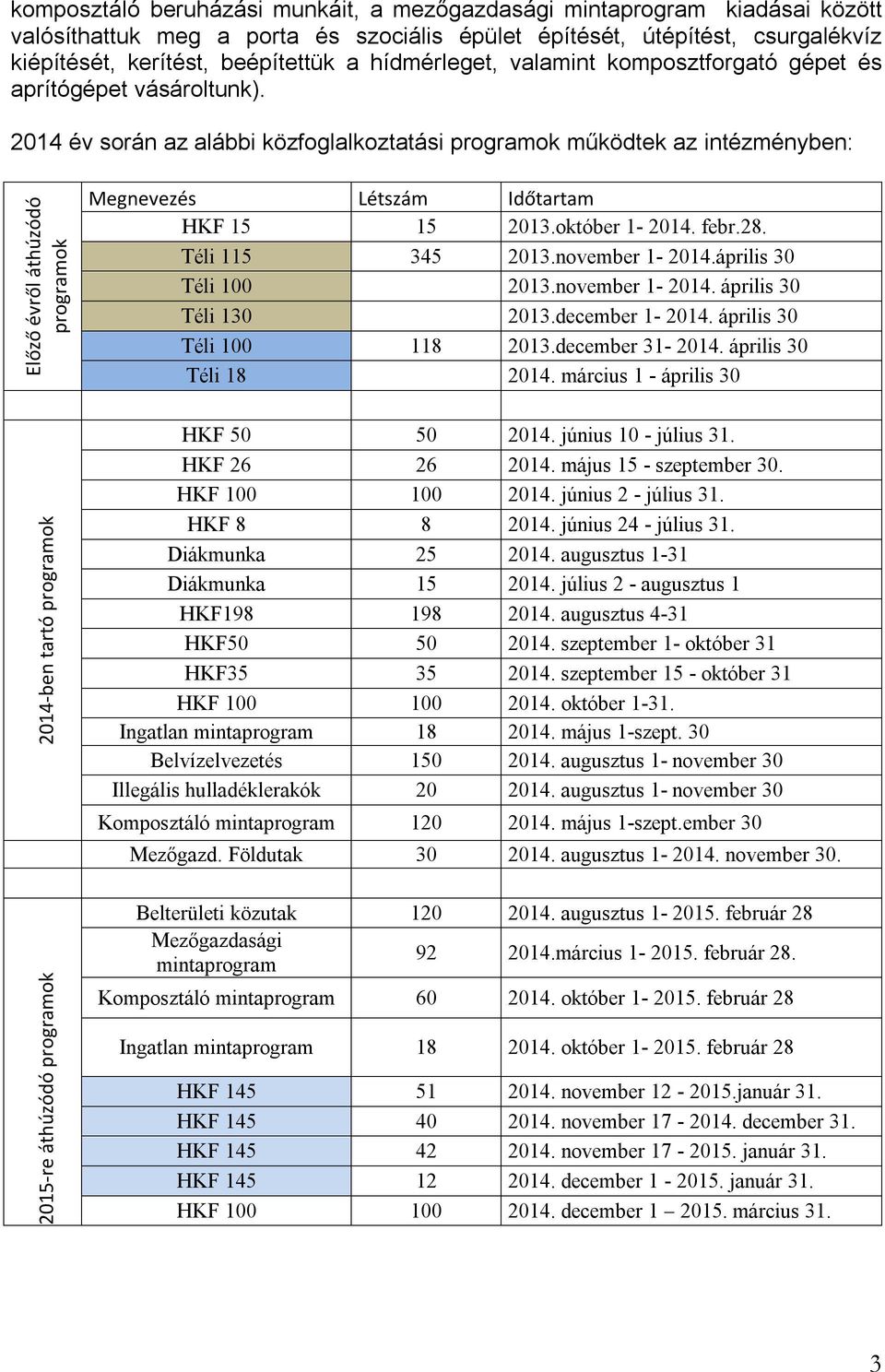 2014 év során az alábbi közfoglalkoztatási programok működtek az intézményben: Előző évről áthúzódó programok 2014-ben tartó programok 2015-re áthúzódó programok Megnevezés Létszám Időtartam HKF 15