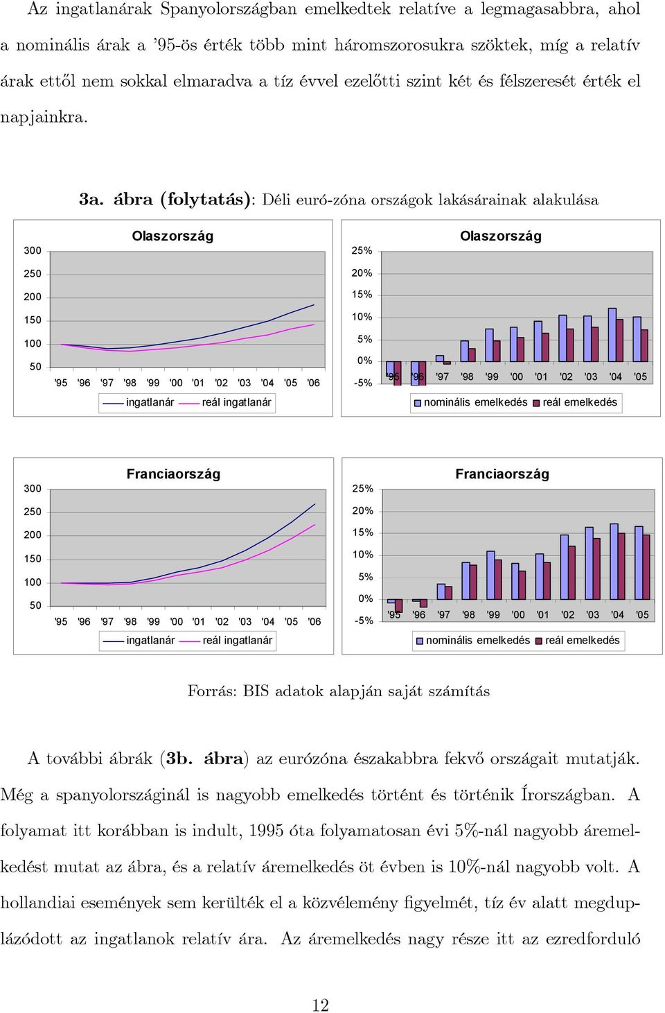 ábra (folytatás): Déli euró-zóna országok lakásárainak alakulása 300 Olaszország 25% Olaszország 250 20% 200 15% 150 10% 100 5% 50 '95 '9 '9 '98 '99 '00 '01 '02 '03 '04 '05 '0 0% -5% '95 '9 '9 '98