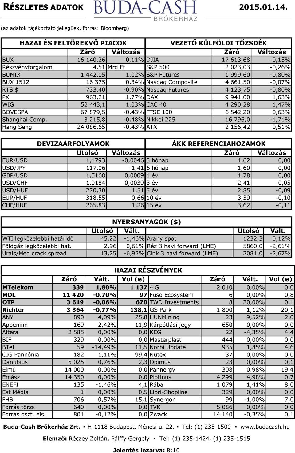 Ft S&P 500 2 023,03-0,26% BUMIX 1 442,05 1,02% S&P Futures 1 999,60-0,80% BUX 1512 16 375 0,34% Nasdaq Composite 4 661,50-0,07% RTS $ 733,40-0,90% Nasdaq Futures 4 123,75-0,80% PX 963,21 1,77% DAX 9
