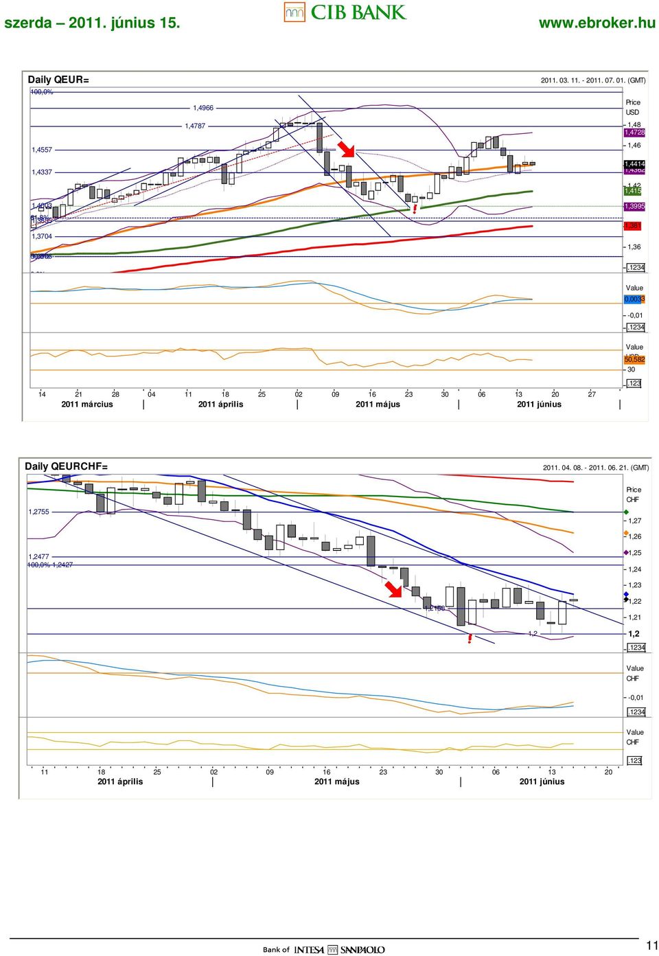 20 27 2011 március 2011 április 2011 május 2011 június 50,582 USD 30 3 Daily QEURCHF= 2011. 04. 08. - 2011. 06. 21.