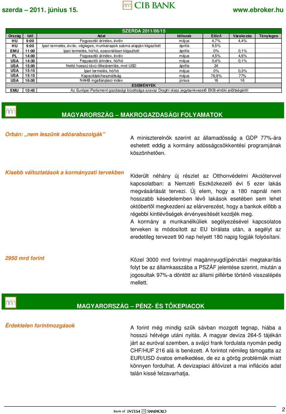 április 24 USA 15:15 Ipari termelés, hó/hó május 0% 0,3% USA 15:15 Kapacitáskihasználtság május 76,9% 77% USA 16:00 NAHB ingatlanpiaci index június 16 16 ESEMÉNYEK EMU 10:45 Az Európai Parlament