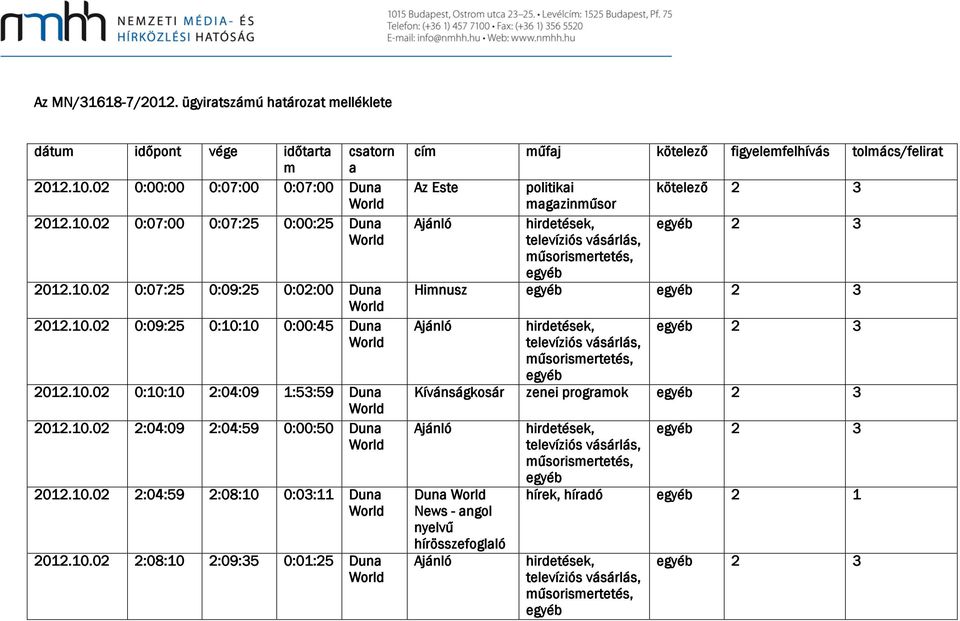 10.02 2:04:59 2:08:10 0:03:11 Duna 2012.10.02 2:08:10 2:09:35 0:01:25 Duna cím műfaj kötelező figyelemfelhívás tolmács/felirat Az Este kötelező 2 3 2 3